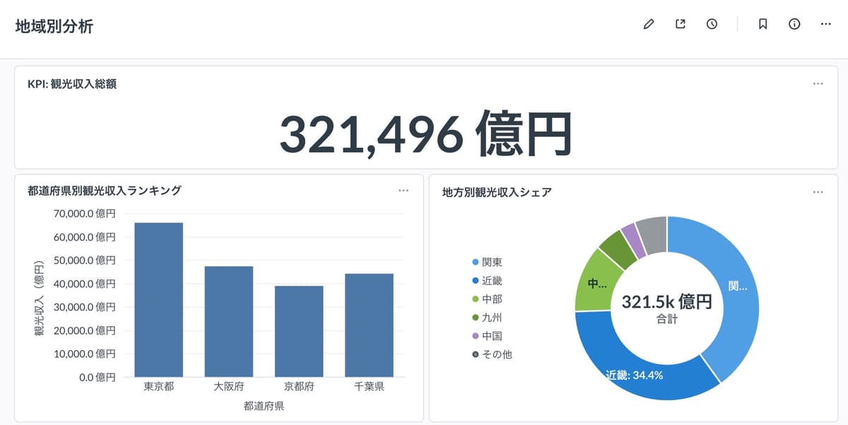 地域別分析ダッシュボード - KPI・都道府県別観光収入ランキング・地方別シェア